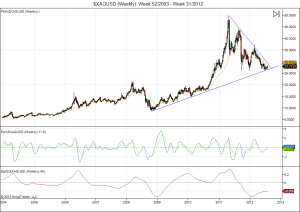 Silver weekly July 2012 Silver