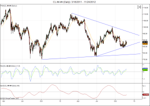 CL ##-## (Daily) 3_18_2011 - 11_24_2012 Crude Oil