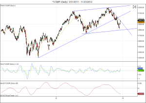 ^COMP (Daily) 3_31_2011 - 11_23_2012 Nasdaq