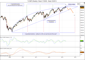 Nasdaq long term