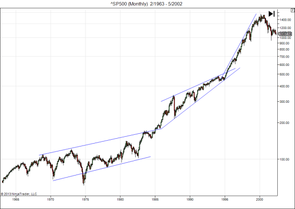 S&P monthly