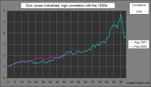 2010 vs 1920s
