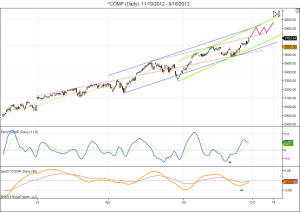 Nasdaq path