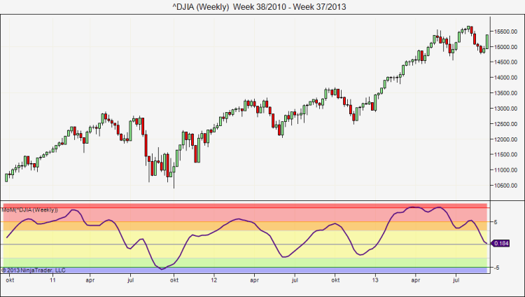 Mom Line Chart MoM indicator – LunaticTrader Blog