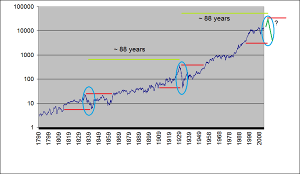 88 year triple Saturn