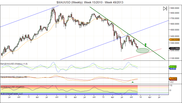 gold weekly