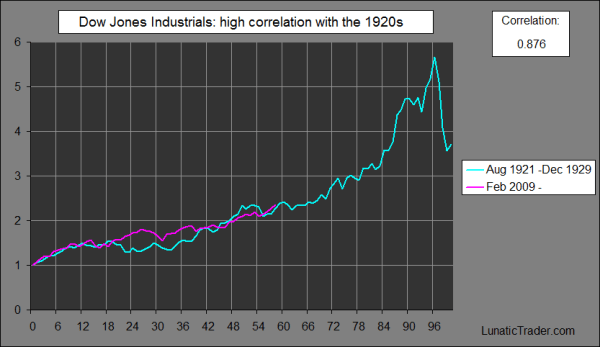 dow vs 1920s