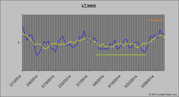 LT wave