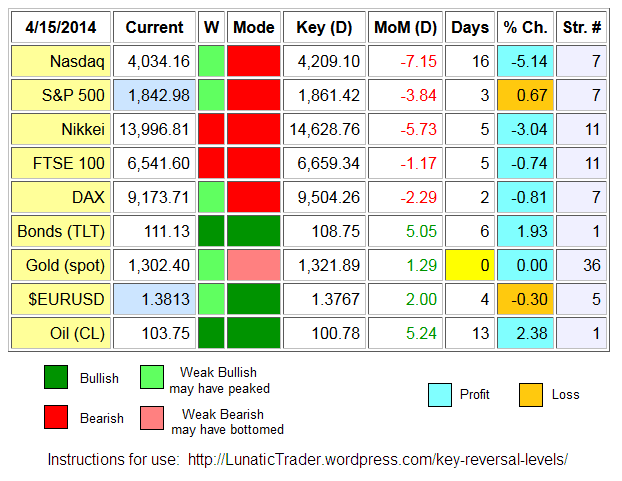 reversal levels