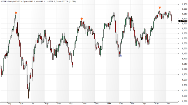 Ftse 100 exhaustion