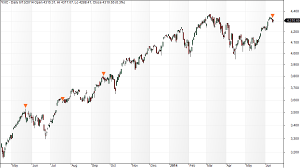 Nasdaq exhaustion