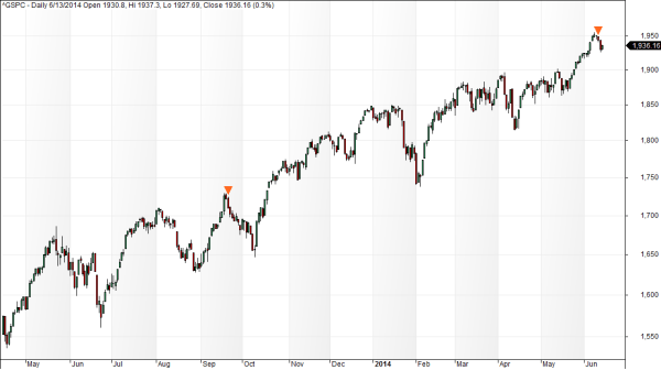 S&P exhaustion