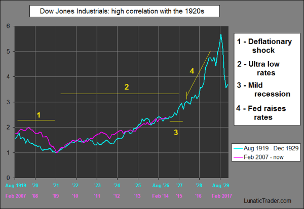 Dow vs 1920s