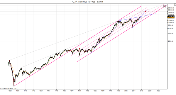Dow monthly