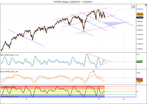 S&P 500