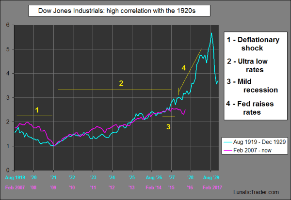 dow2010vs1920_upd8