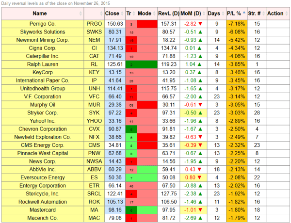 reversal levels losses