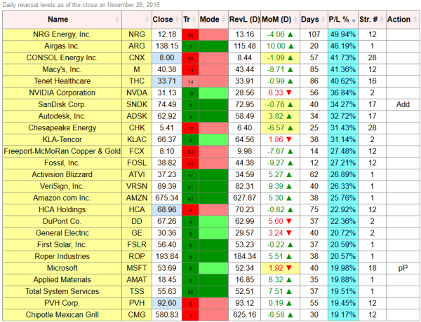 reversal level profits