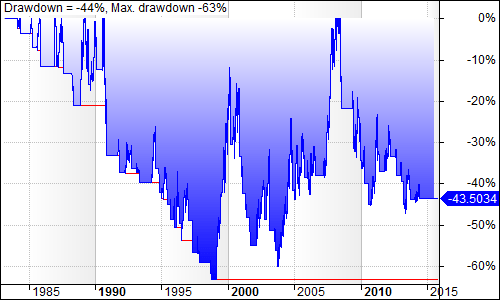 drawdowns