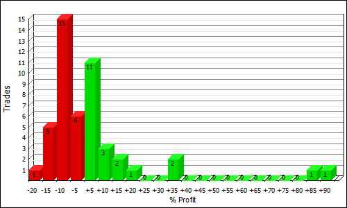 profits distribution