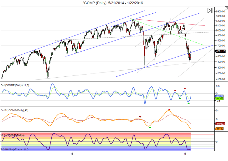 ^COMP (Daily)  5_21_2014 - 1_22_2016