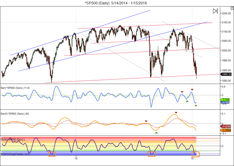^SP500 (Daily)  5_14_2014 - 1_15_2016