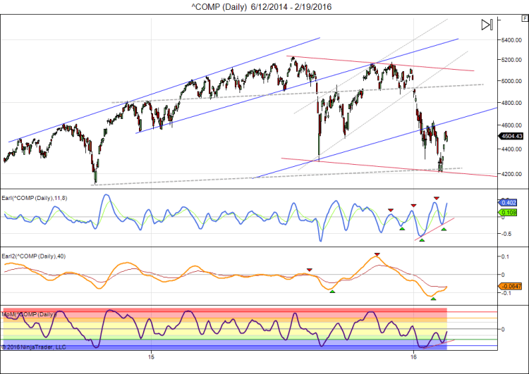 ^COMP (Daily)  6_12_2014 - 2_19_2016