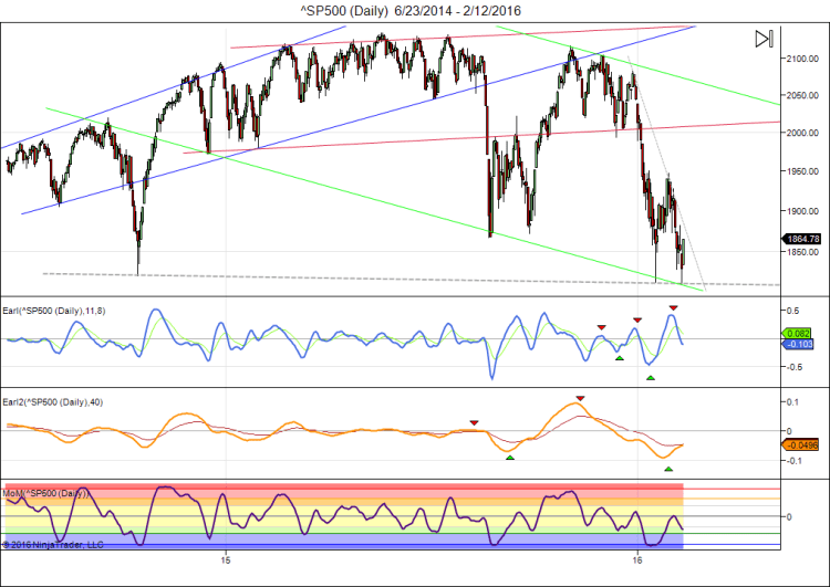 ^SP500 (Daily)  6_23_2014 - 2_12_2016
