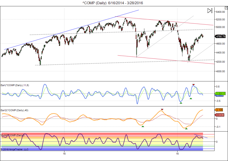 ^COMP (Daily)  6_16_2014 - 3_28_2016