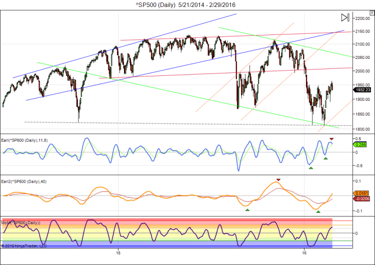 ^SP500 (Daily)  5_21_2014 - 2_29_2016