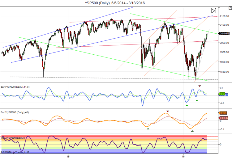 ^SP500 (Daily)  6_6_2014 - 3_18_2016