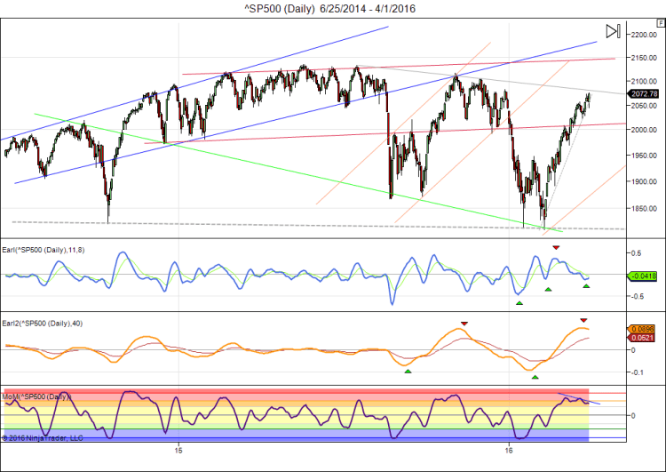 ^SP500 (Daily)  6_25_2014 - 4_1_2016