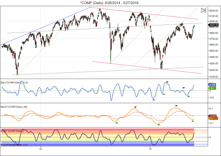 ^COMP (Daily)  8_26_2014 - 5_27_2016