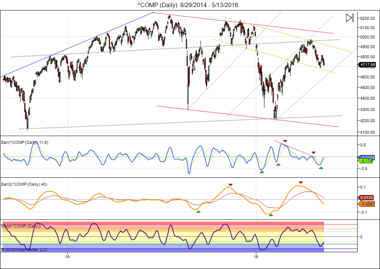 ^COMP (Daily)  8_29_2014 - 5_13_2016