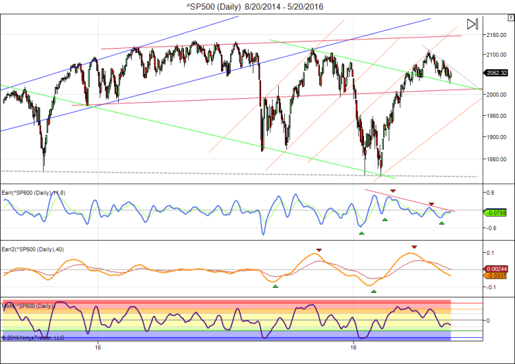 ^SP500 (Daily)  8_20_2014 - 5_20_2016