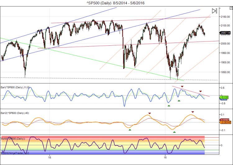 ^SP500 (Daily)  8_5_2014 - 5_6_2016