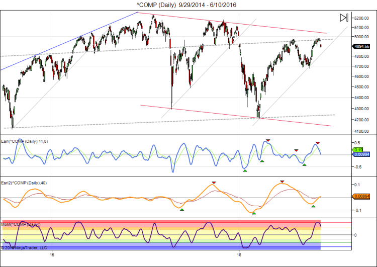 ^COMP (Daily)  9_29_2014 - 6_10_2016