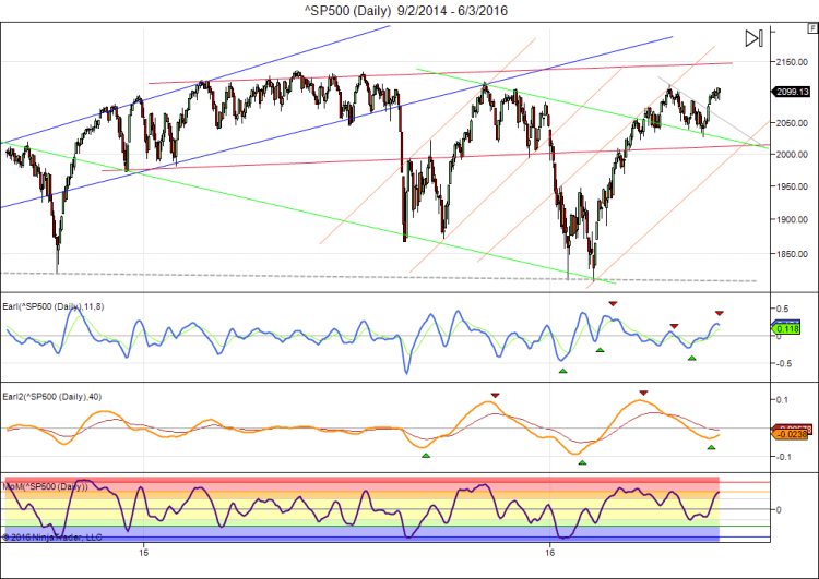 ^SP500 (Daily)  9_2_2014 - 6_3_2016