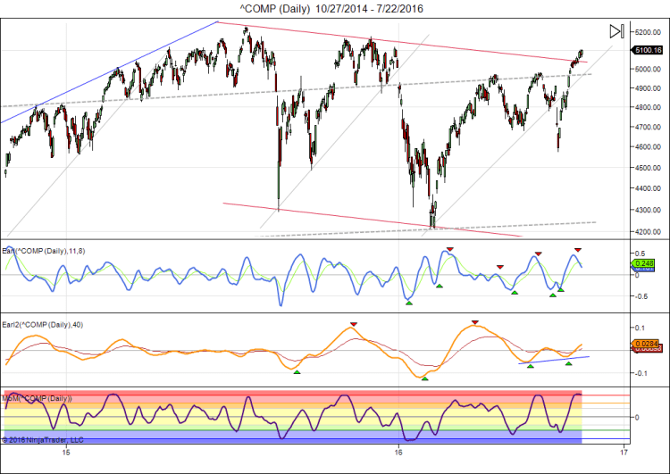 ^COMP (Daily)  10_27_2014 - 7_22_2016