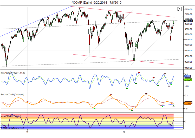 ^COMP (Daily)  9_26_2014 - 7_8_2016