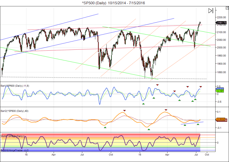 ^SP500 (Daily)  10_15_2014 - 7_15_2016