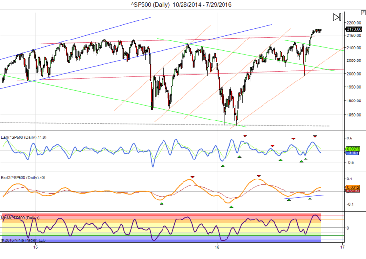 ^SP500 (Daily)  10_28_2014 - 7_29_2016