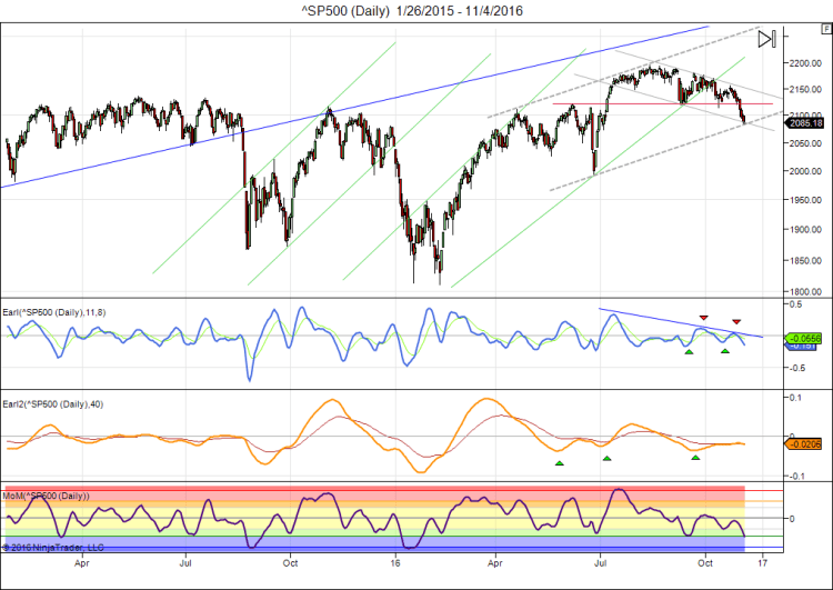 sp500-daily-1_26_2015-11_4_2016