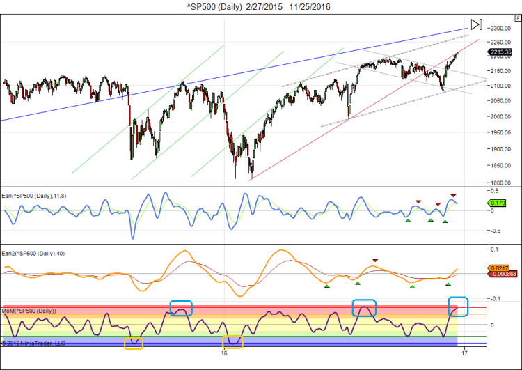 sp500-daily-2_27_2015-11_25_2016