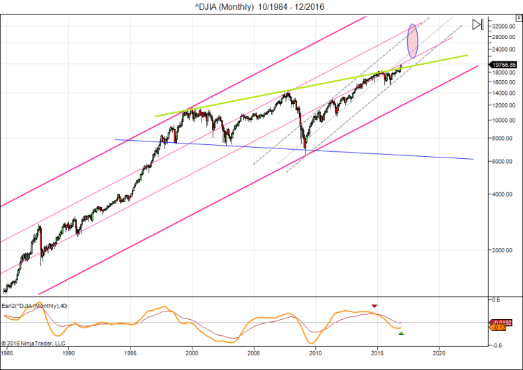 djia-monthly-10_1984-12_2016