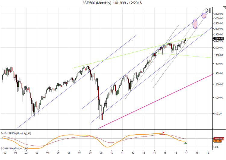 sp500-monthly-10_1999-12_2016