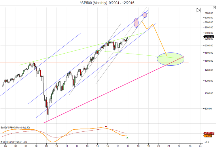 sp500-monthly-9_2004-12_2016