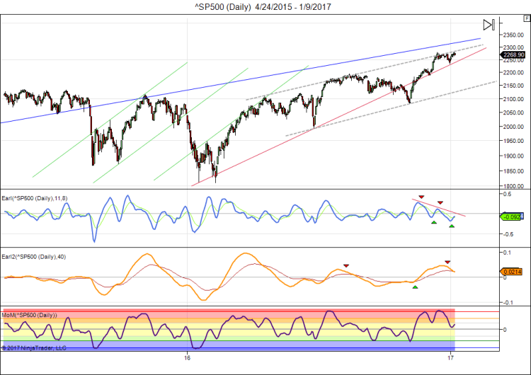 sp500-daily-4_24_2015-1_9_2017