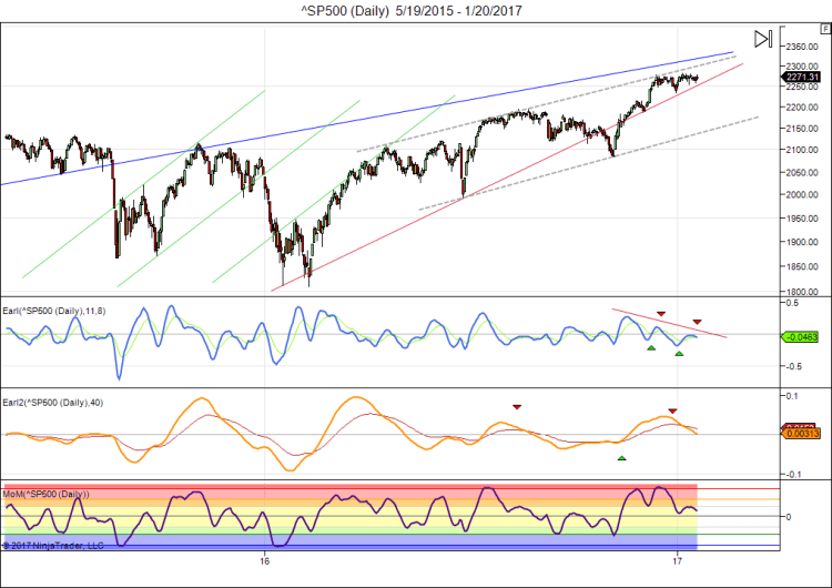 sp500-daily-5_19_2015-1_20_2017