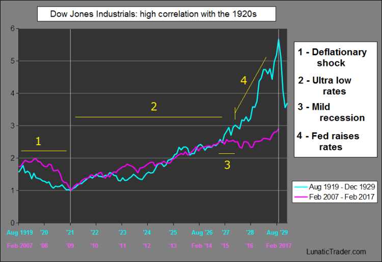 dow2010vs1920_upd9